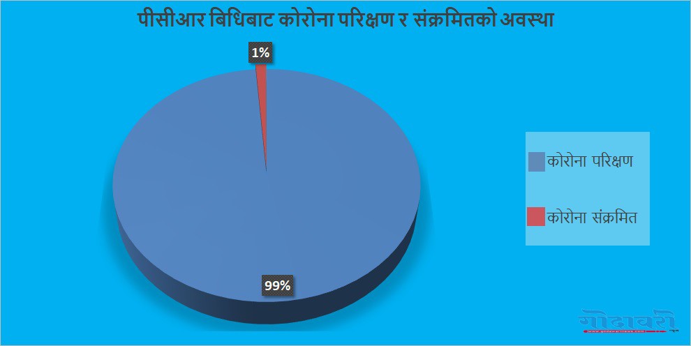 नेपालमा परिक्षण गरिएका मद्ये १ प्रतिशत बढीमा कोरोना पोजेटिभ