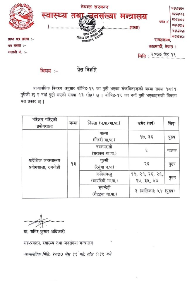 थप १३ जनामा कोरोना पुष्टि, संक्रमितको संख्या १८११ पुग्यो