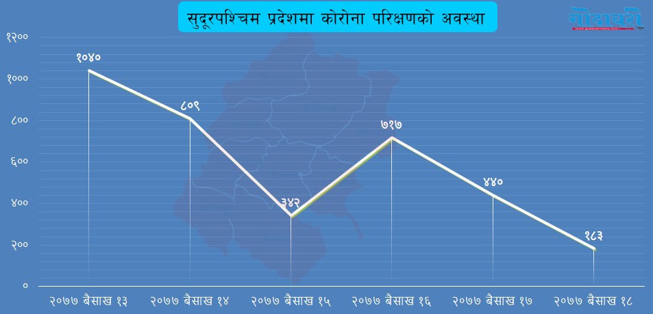 सुदूरपश्चिममा कोरोना परिक्षणको गति घट्दो क्रममा