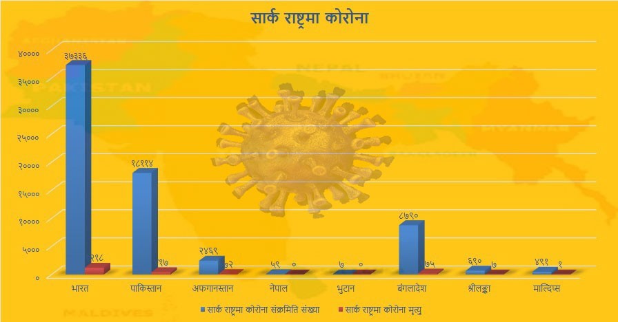 सार्कमा कोरोना संक्रमितको संख्या साढे ६७ हजार नाघ्यो