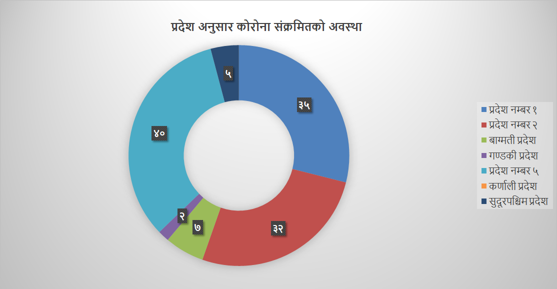 नेपालमा प्रदेश ५ मा सबैभन्दा बढी कोरोना संक्रमित