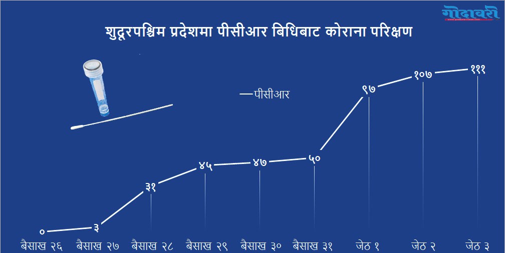 सुदूरपश्चिममा आज १११ नमूनाको पीसीआर परिक्षण