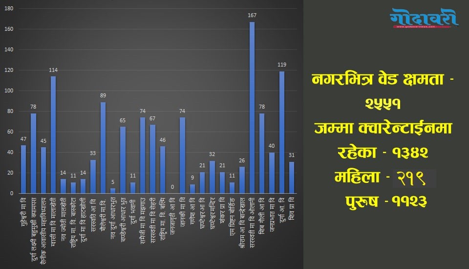 गोदावरी नगरपालिकामा भारतबाट आएका १३४२ जना क्वारेन्टाइनमा