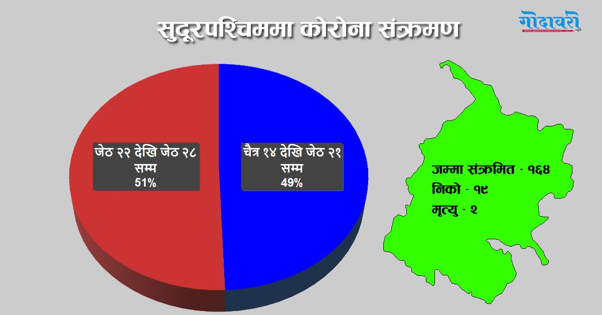 सुदूरपश्चिममा आधा भन्दा बढी कोरोना संक्रमित पछिल्लो ७ दिनमा मात्रै थपिए