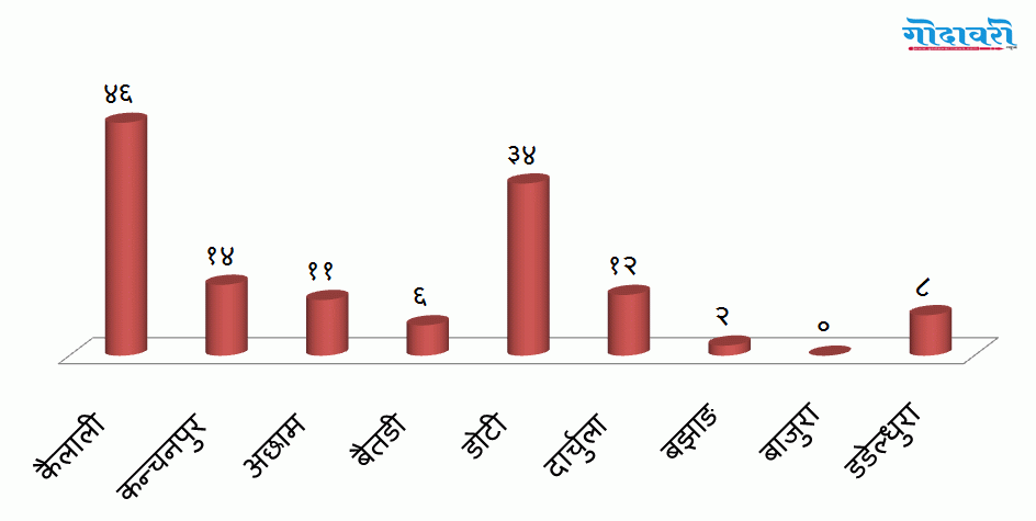 सुदूरपश्चिममा कोरोना उपचार पछि १३४ जना डिस्चार्ज