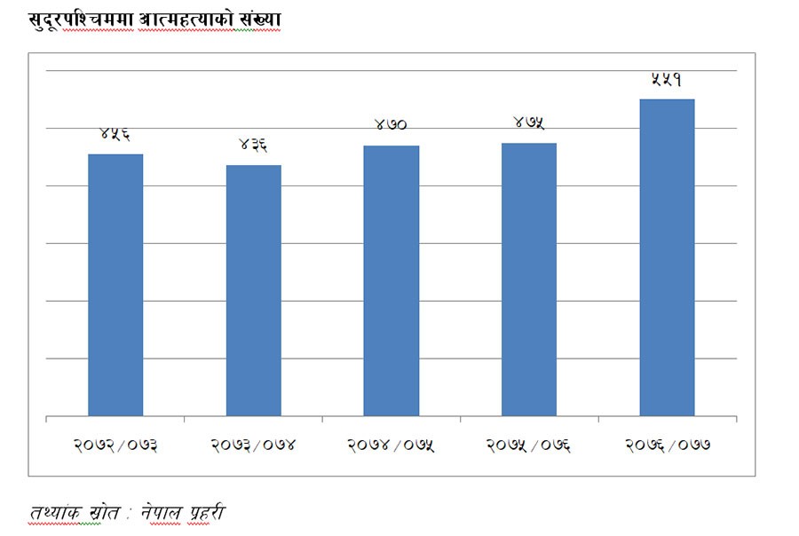 सुदूरपश्चिम प्रदेशमा आत्महत्या गर्नेको संख्या बर्सेनि बढ्दो