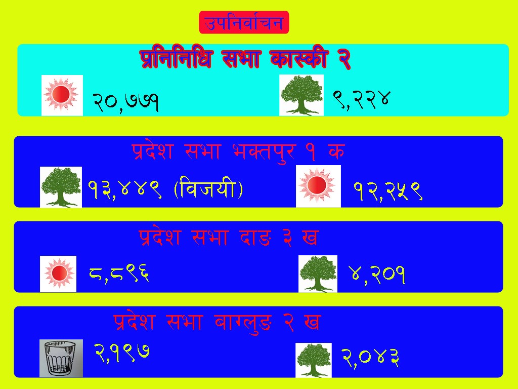 प्रतिनिधि र प्रदेशसभा निर्वाचन – २ क्षेत्रमा नेकपा, १ क्षेत्रमा जनमोर्चा अगाडी