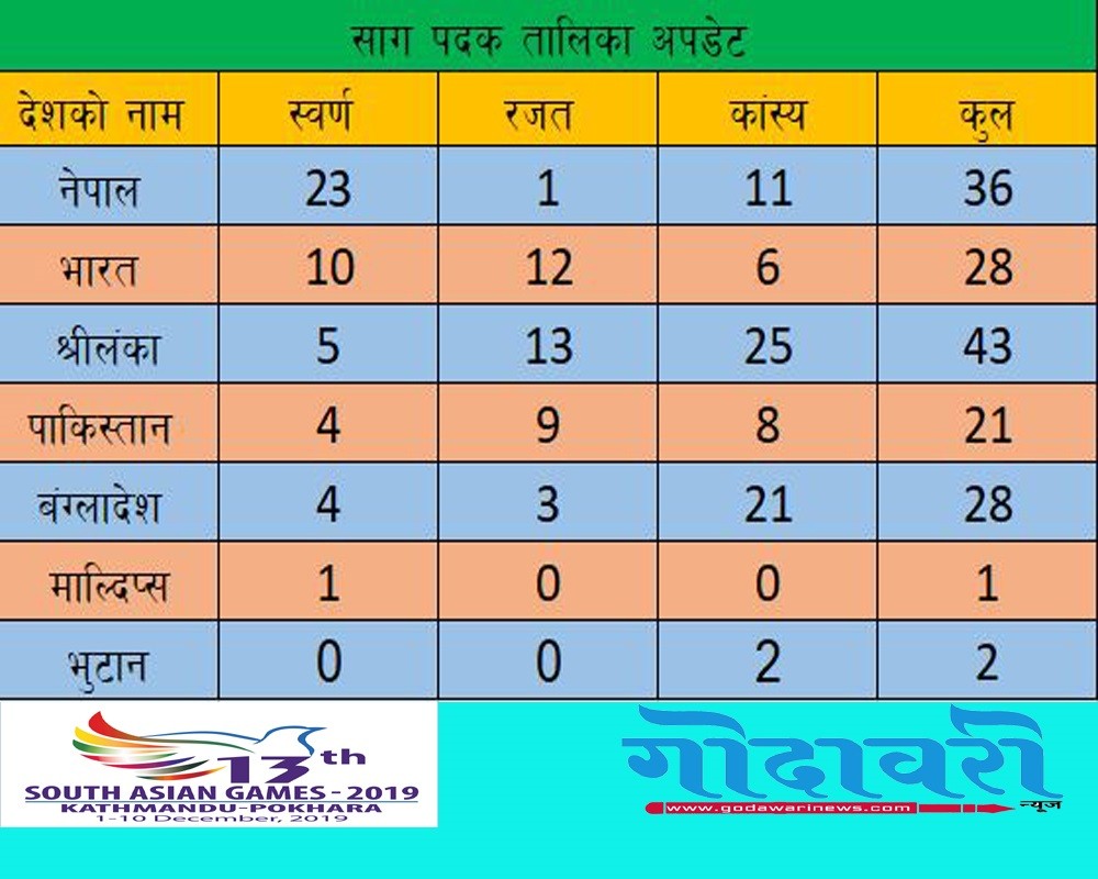 २३  स्वर्ण सहित नेपाल शीर्ष स्थानमा