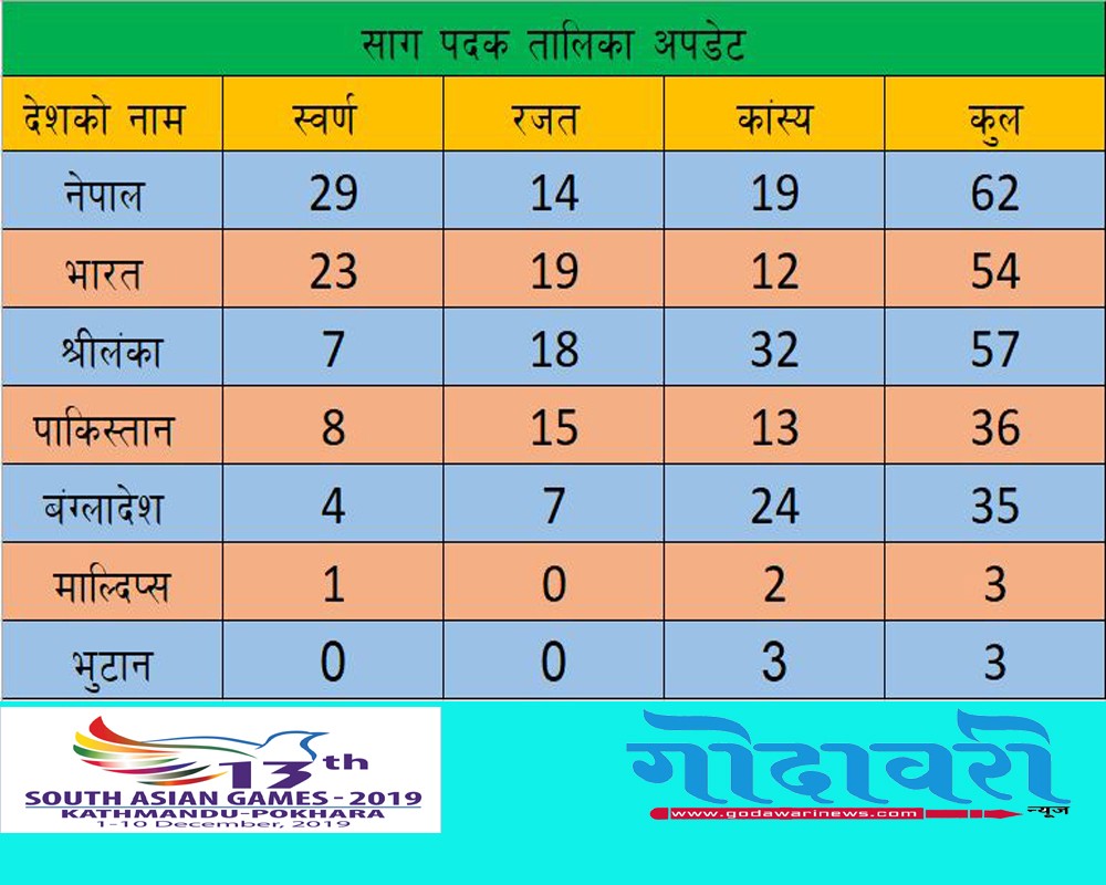 २९ स्वर्ण सहित नेपाल अग्रस्थानमा