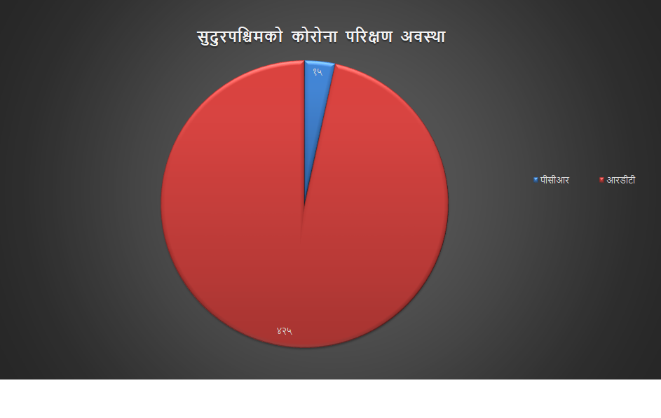 सुदूरपश्चिममा आज ४४० जनाको कोरोना परिक्षण