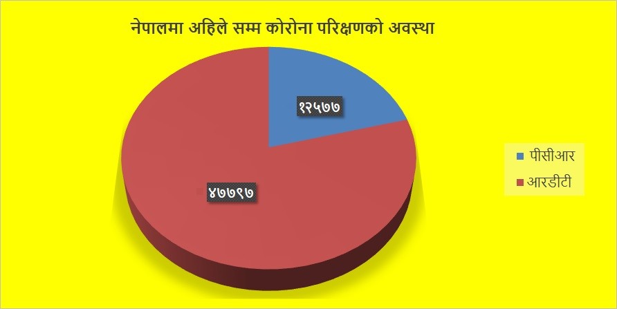 देशभरिमा ६० हजार बढीको कोरोना परिक्षण