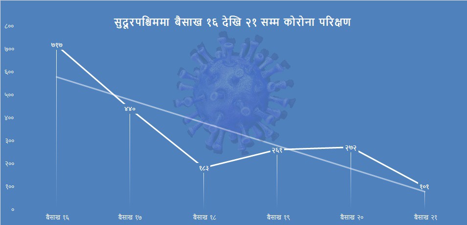 सुदूरपश्चिममा आज १०१ जनाको कोरोना परिक्षण