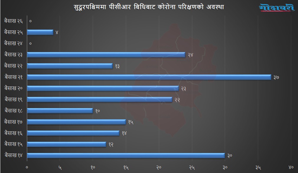 सुदूरपश्चिममा पीसीआर बिधिबाट ३ दिनमा ४ जनाको मात्रै कोरोना परिक्षण