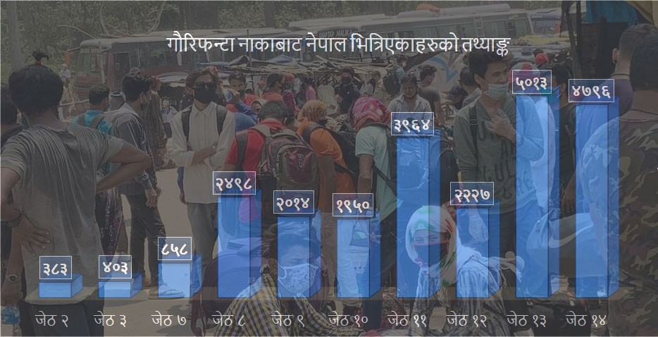 गौरिफन्टा नाकाबाट जेठ महिनायता २४ हजार बढी नेपाल भित्रिए