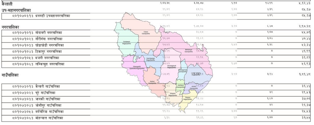 संघिय सरकारद्धारा गोदावरी नगरपालिकाको लागि ५५ करोड बजेट विनियोजन