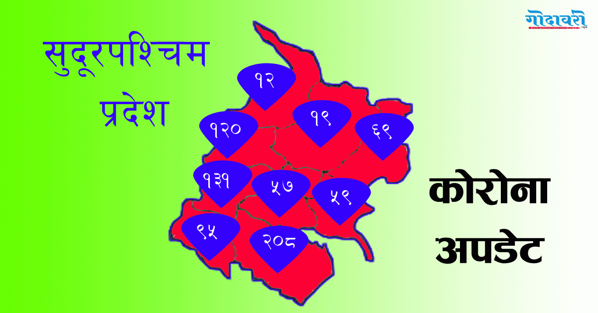 सुदूरपश्चिममा आज ३४ जनामा कोरोना पुष्टि , एक जनाको मृत्यु