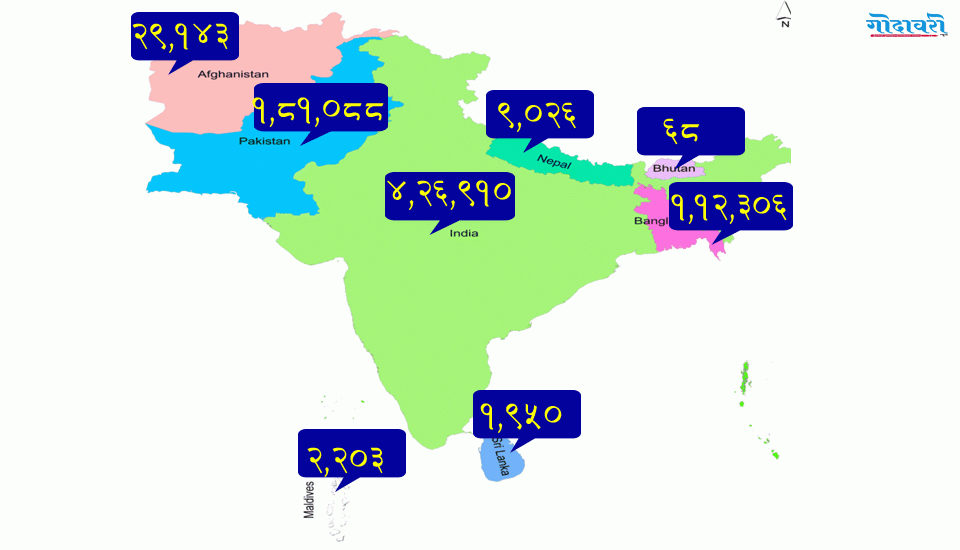 दक्षिण एसियामा कोरोना संक्रमितको संख्या  ७ लाख ६२ हजार, नेपाल पाँचौं स्थानमा