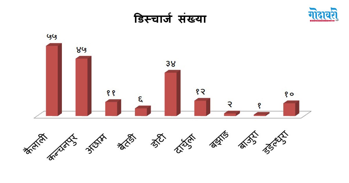 सुदूरपश्चिममा कोरोना उपचार पछि १७६ जना डिस्चार्ज