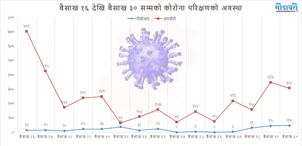 सुदूरपश्चिममा आधा महिनाको अवधिमा पीसीआर बिधिबाट २८८ नमुना मात्रै परिक्षण