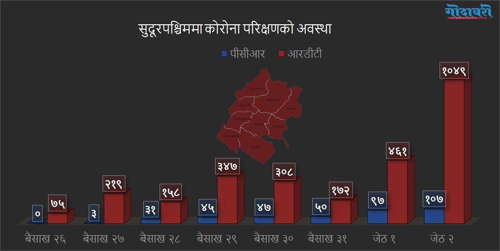 सुदूरपश्चिममा कोरोना परिक्षणको गति बढ्दै, आज १०७ नमूना परिक्षण