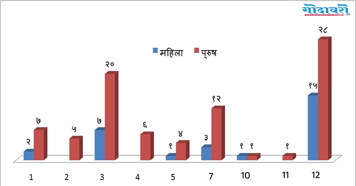 गोदावरी नगरपालिकाका ९ वडामा फैलियो कोरोना संक्रमण, कुन वडाका कती ?